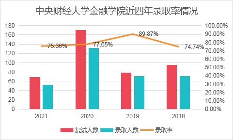 中央财经大学的金融专硕考研要用哪些参考书？