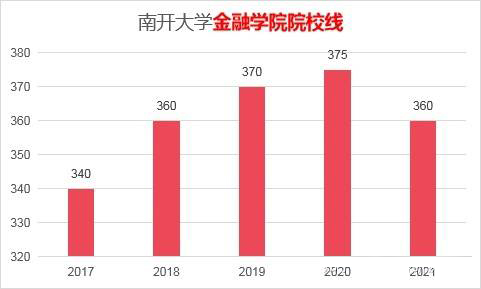 南开大学的金融专硕考研难吗？分数线是多少？