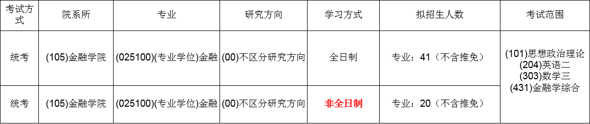 考中南财经政法大学的金融专硕需要哪些参考书？