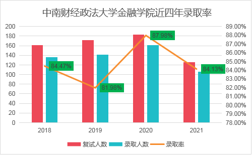 中南财经政法大学的金融专硕考研分数线是多少？好不好考？