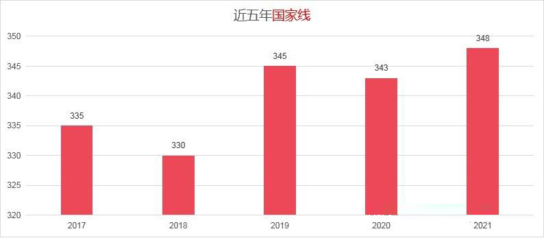 暨南大学的金融专硕考研难吗？分数线是多少？