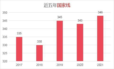 南开大学的金融专硕考研难吗？分数线是多少？