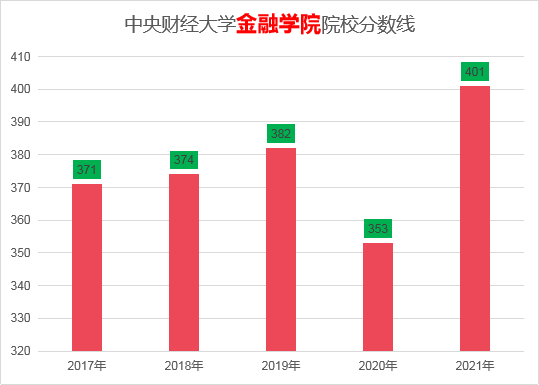 中央财经大学的金融专硕考研要用哪些参考书？