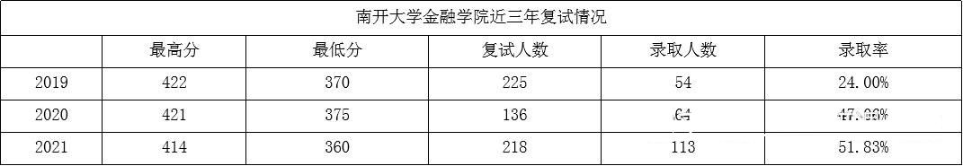 南开大学的金融专硕考研难吗？分数线是多少？