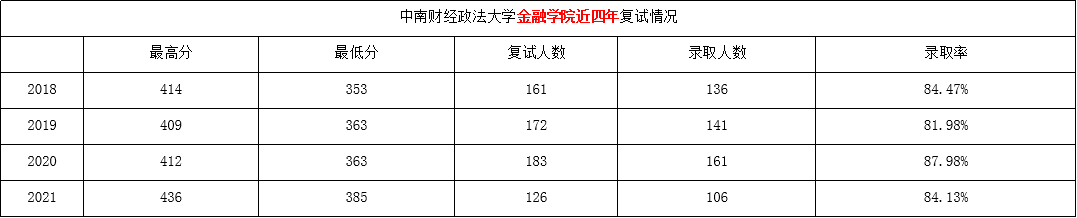 考中南财经政法大学的金融专硕需要哪些参考书？