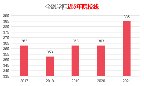 中南财经政法大学的金融专硕考研分数线是多少？好不好考？