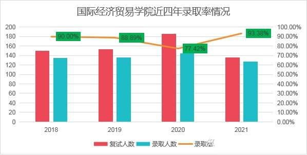 对外经济贸易大学的金融专硕好不好考？