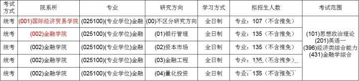 对外经济贸易大学的金融专硕好不好考？