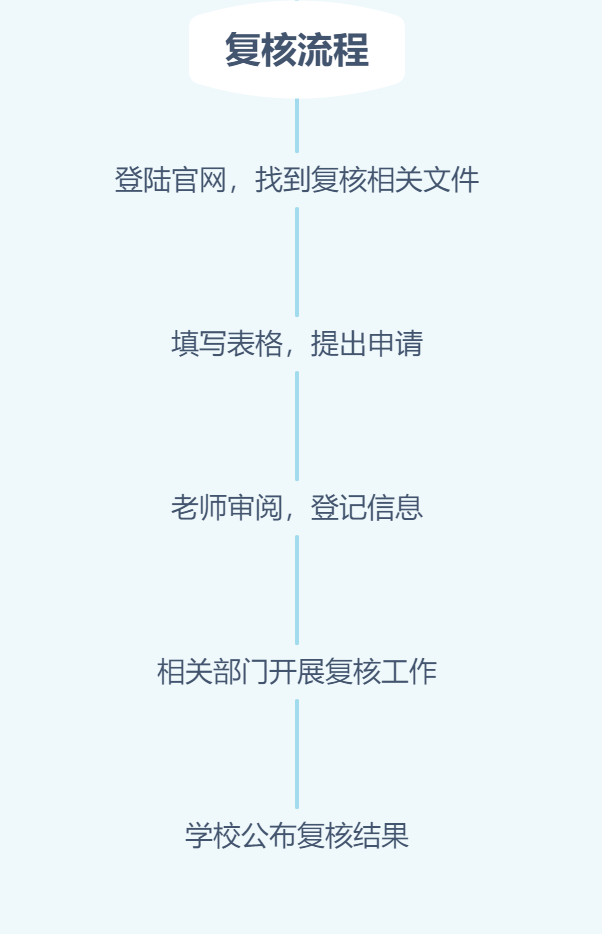 考研的初试怎么复核？在哪里申请考研成绩的复核？