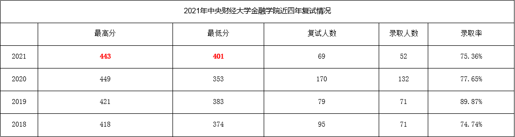 中央财经大学的金融专硕考研要用哪些参考书？