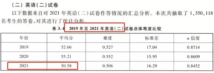 2021年英语二全国平均分汇总，22考研英语二会变难吗？