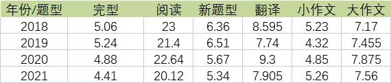 2021年英语二全国平均分汇总，22考研英语二会变难吗？