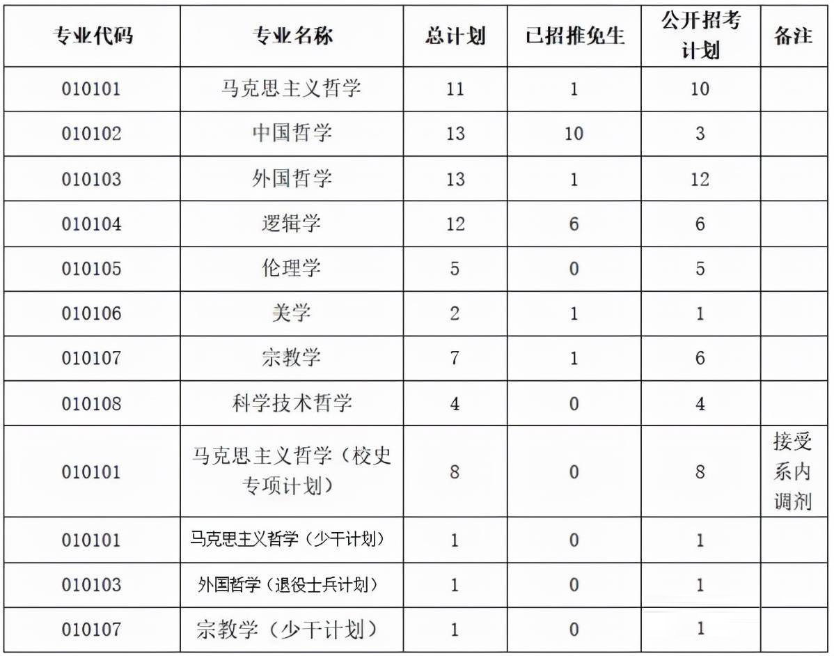 中山大学考研：哲学系可以考哪些专业？