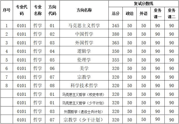 中山大学考研：哲学系可以考哪些专业？