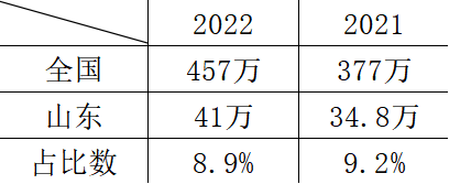 山东大学考研报录比高达117：1?这所985院校考研难度再增加！