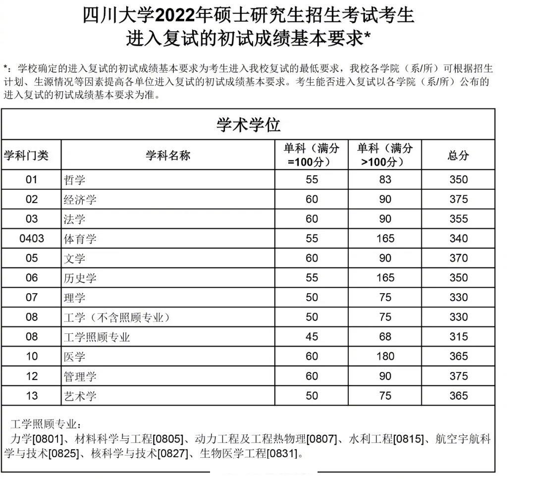 怎么看四川大学2022考研复试线？