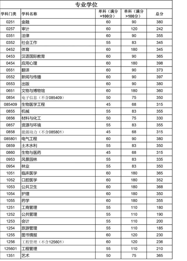 怎么看四川大学2022考研复试线？