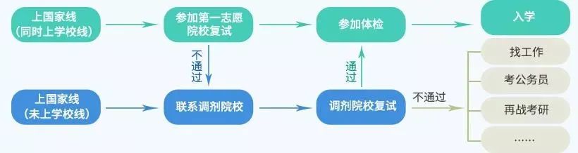 操作不当视为弃权？复试你必须知道的条例