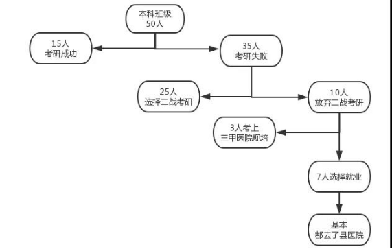 2022医学考研 医学考研