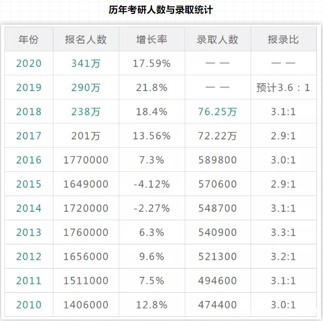 2021研究生考试竞争有多激烈?可能三分之二考生考不上!