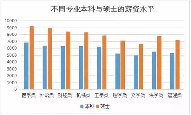 研究生和本科生薪资大曝光!没想到差距这么大!