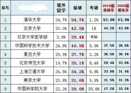 这些*校推免率太高,甚至100%!统考生哭晕过去,这还怎么考?