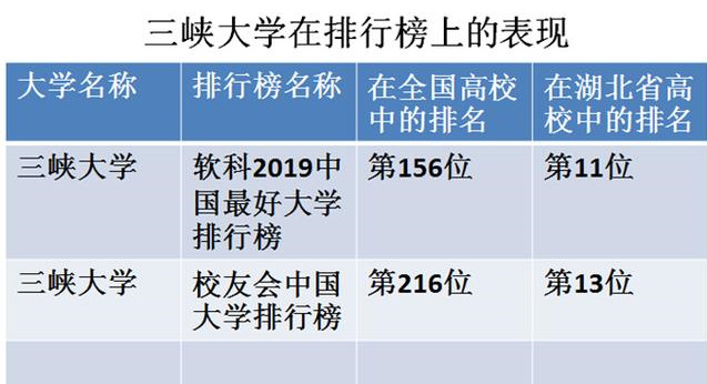 湖北双非学校:三峡大学水利电力专业扩招增幅近59%!