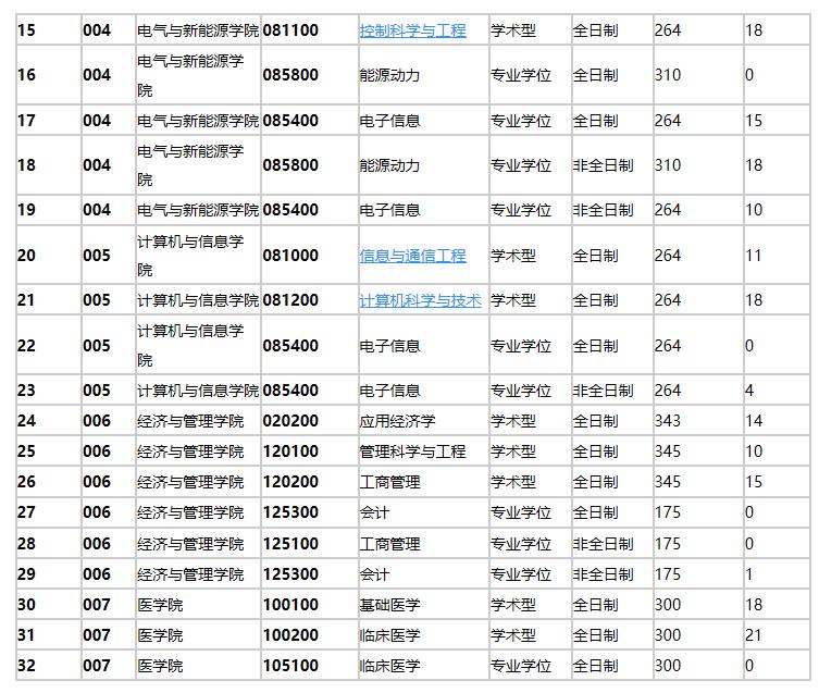 湖北双非学校:三峡大学水利电力专业扩招增幅近59%!