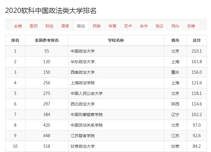 中国政法大学:国内最顶尖的政法211大学,专业实力可与北大一战