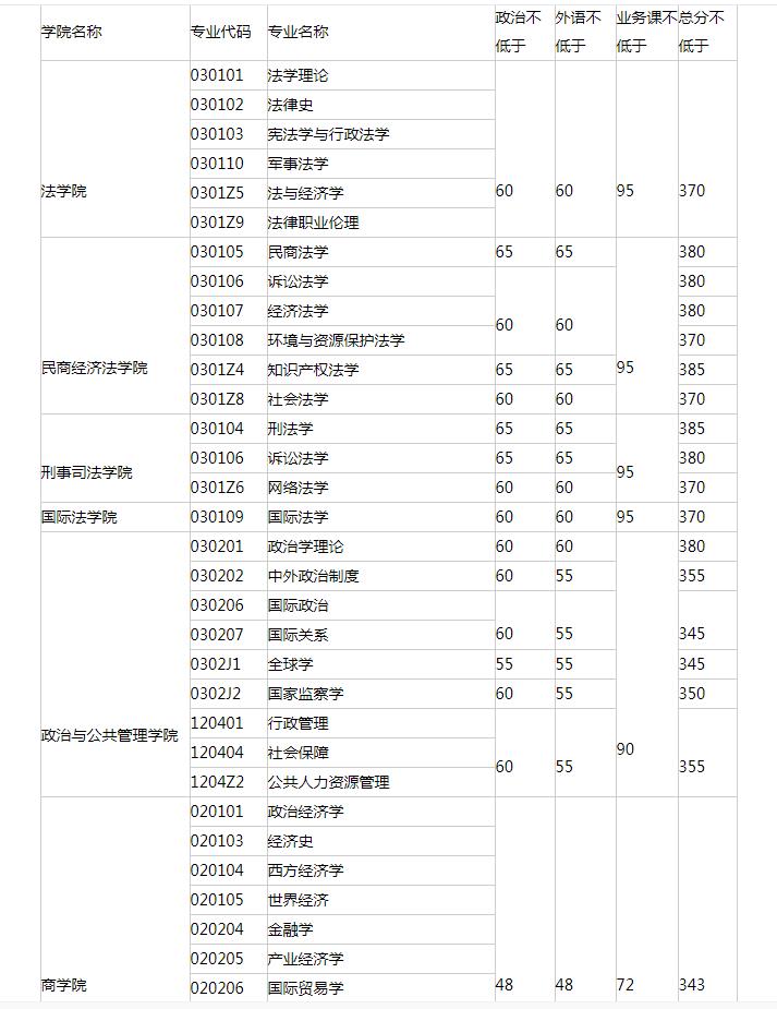 中国政法大学:国内最顶尖的政法211大学,专业实力可与北大一战