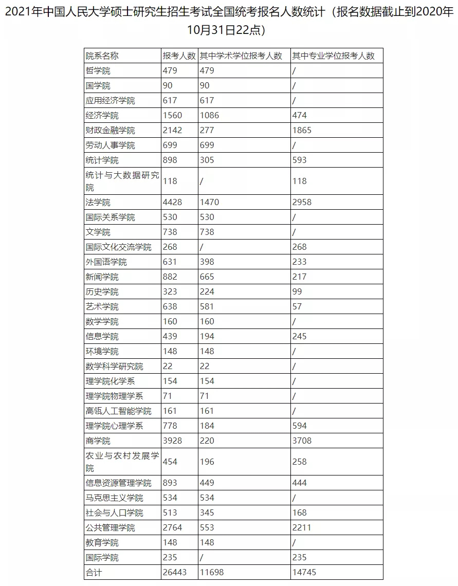 2020考研人数再创新高,各校报名人数均有所上涨!