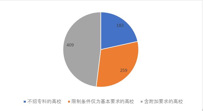 专科生参加2022考研可以报考哪些学校?