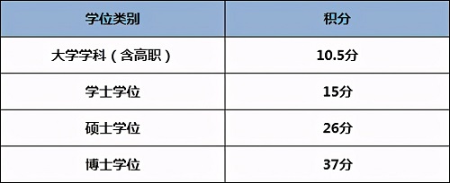 北上广落户难?研究生可直接申请!