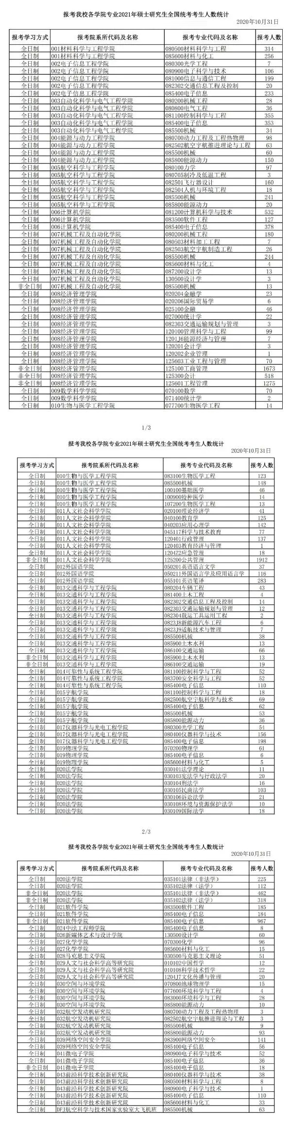 2020考研人数再创新高,各校报名人数均有所上涨!