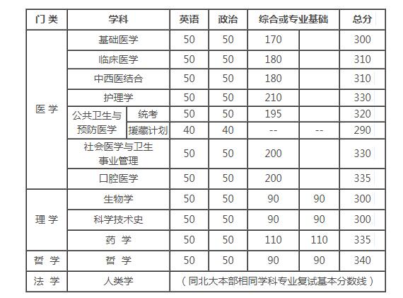 北京大学医学部2017年考研复试分数线 