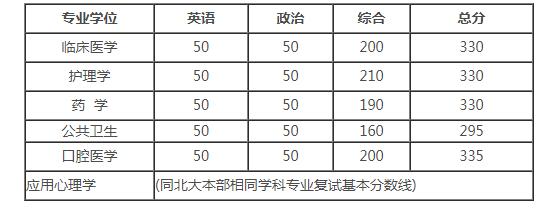 北京大学医学部2017年考研复试分数线 