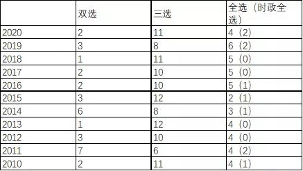 2022考研政治:选择题答题及应试技巧！