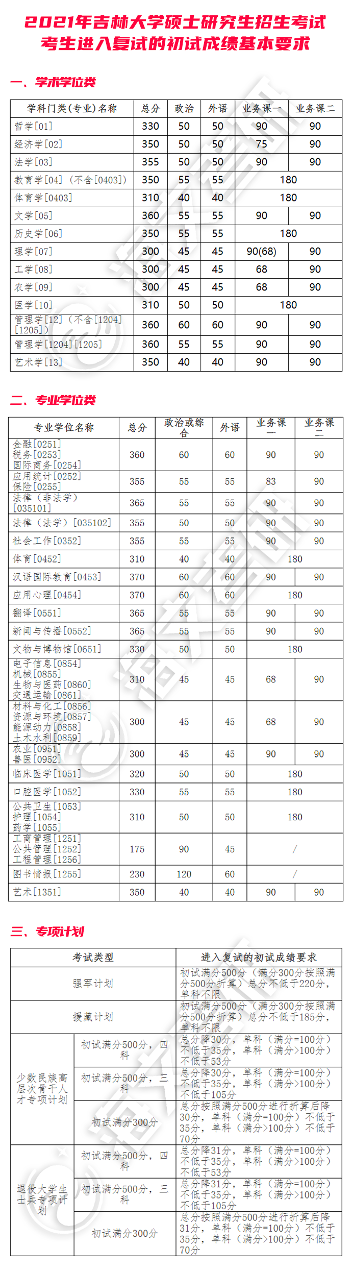 2021考研吉林大学各专业复试分数线汇总