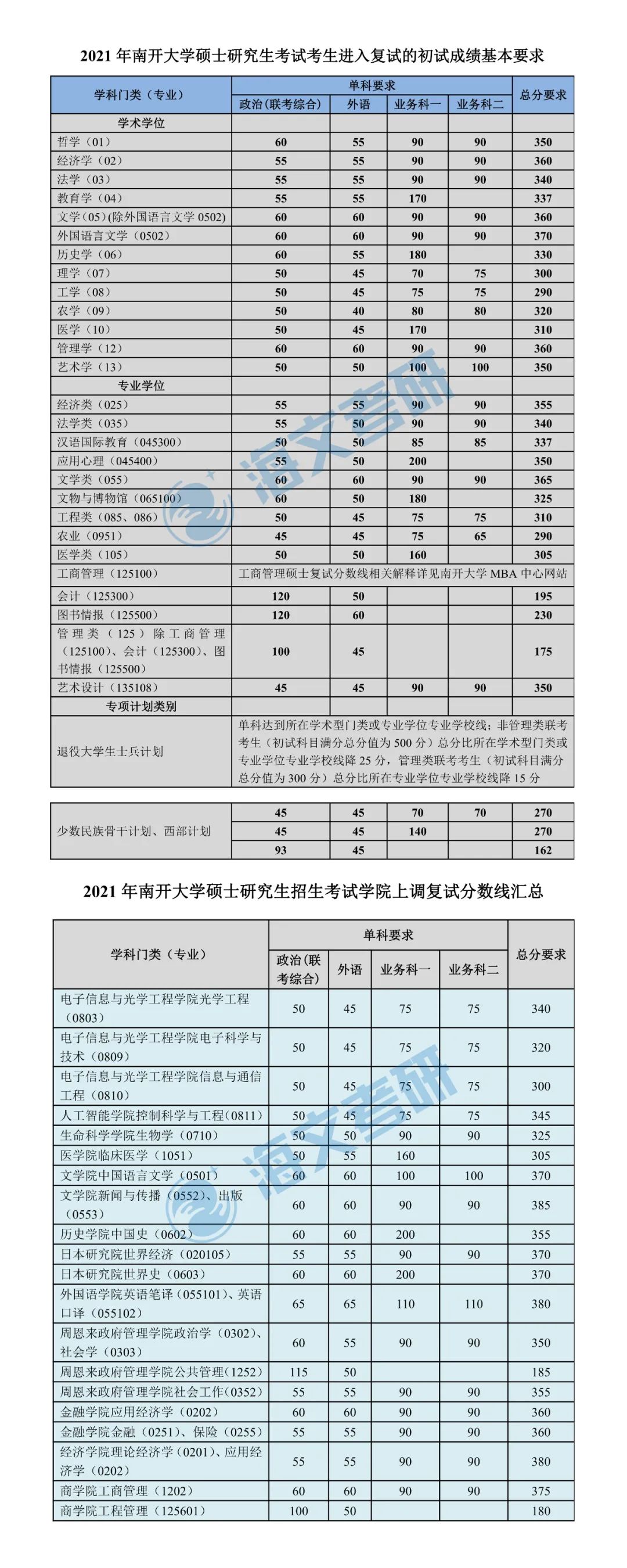 2021考研南开大学各专业复试分数线汇总