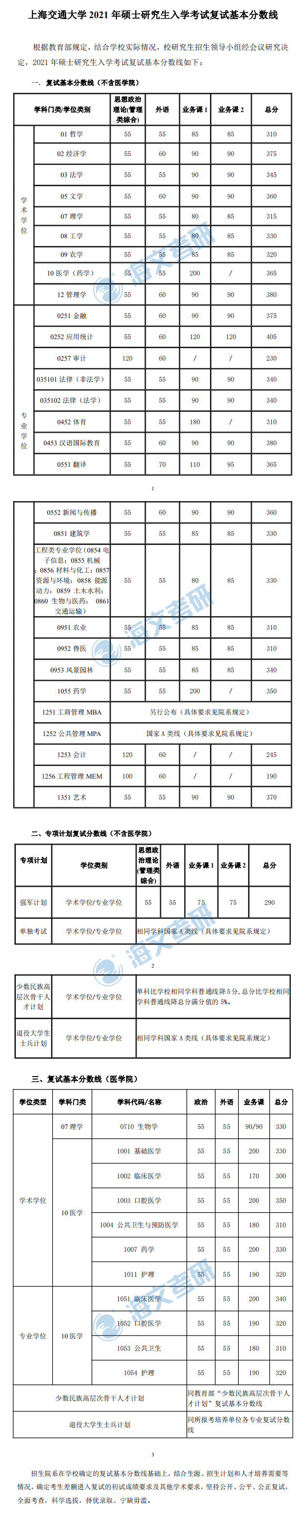 2021考研上海交通大学各专业复试分数线汇总