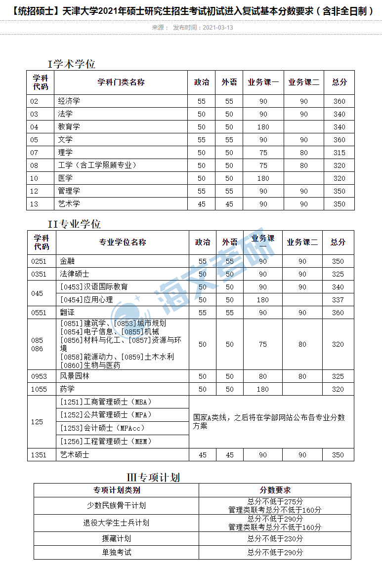 2021考研天津大学各专业复试分数线汇总