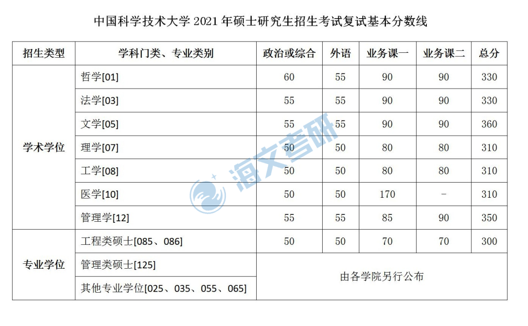 2021考研中国科技大学各专业复试分数线汇总