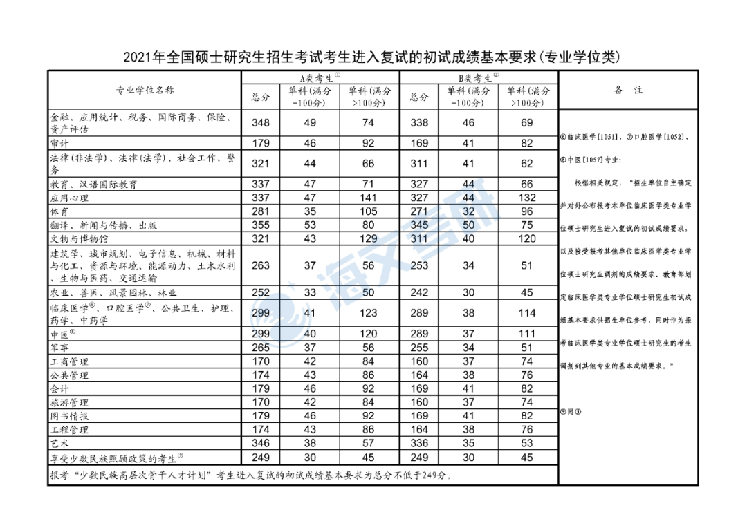 2021考研专硕各专业复试国家线汇总