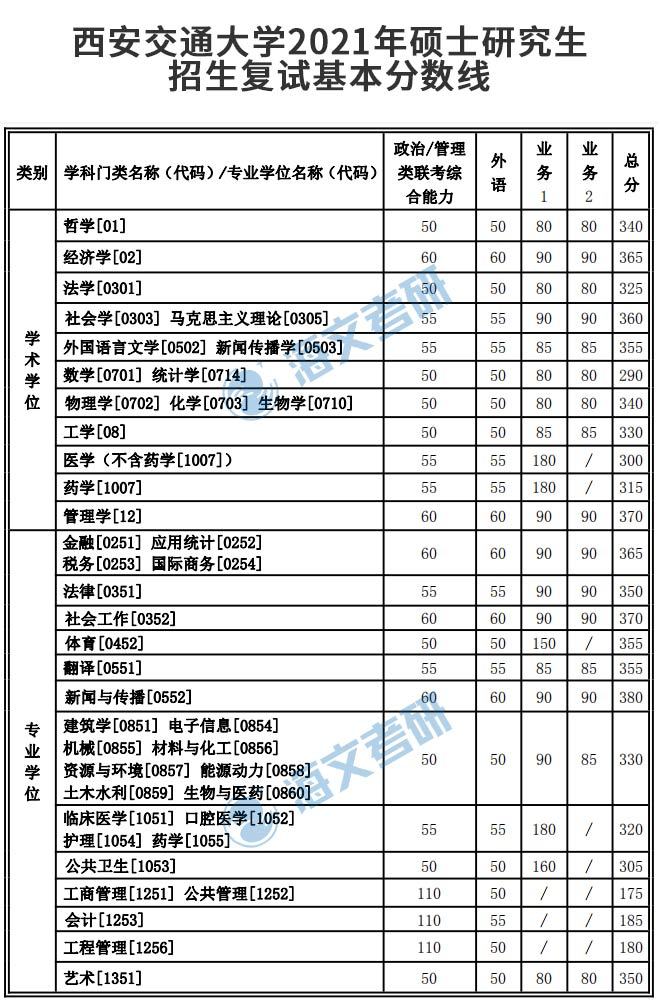 2021考研西安交通大学各专业复试分数线汇总