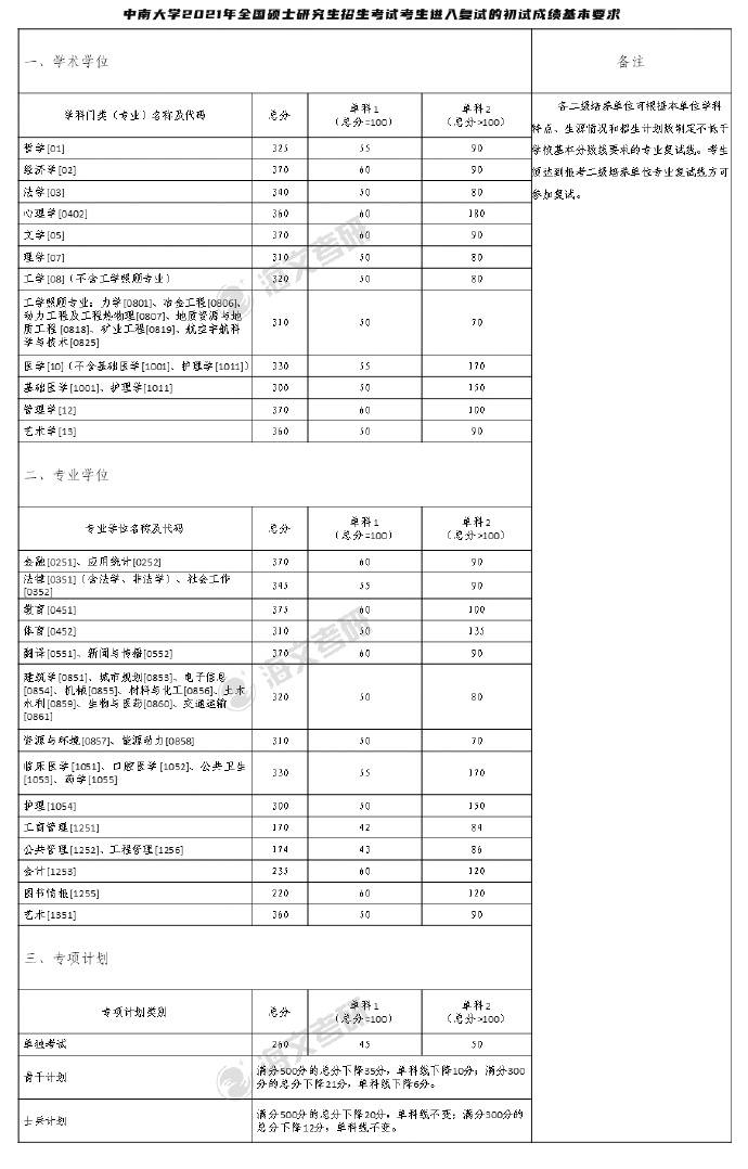 2021考研中南大学各专业复试分数线汇总