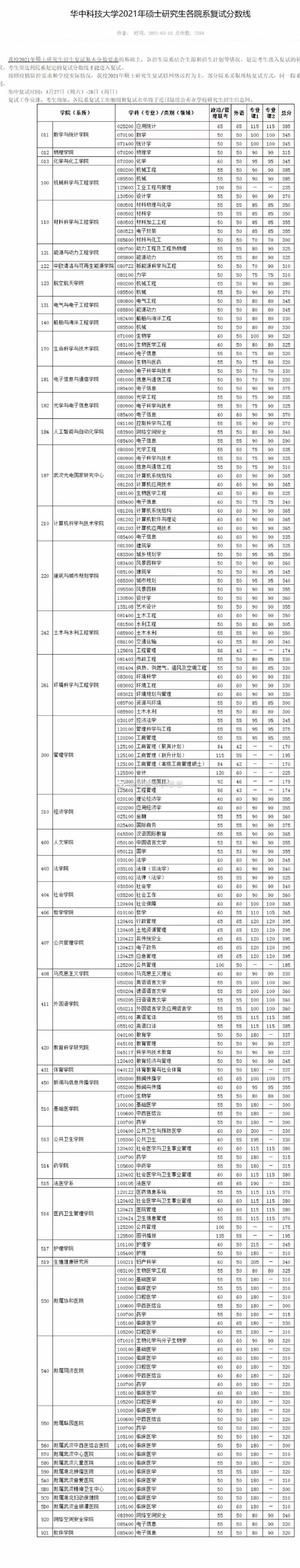 2021考研华中科技大学各专业复试分数线汇总