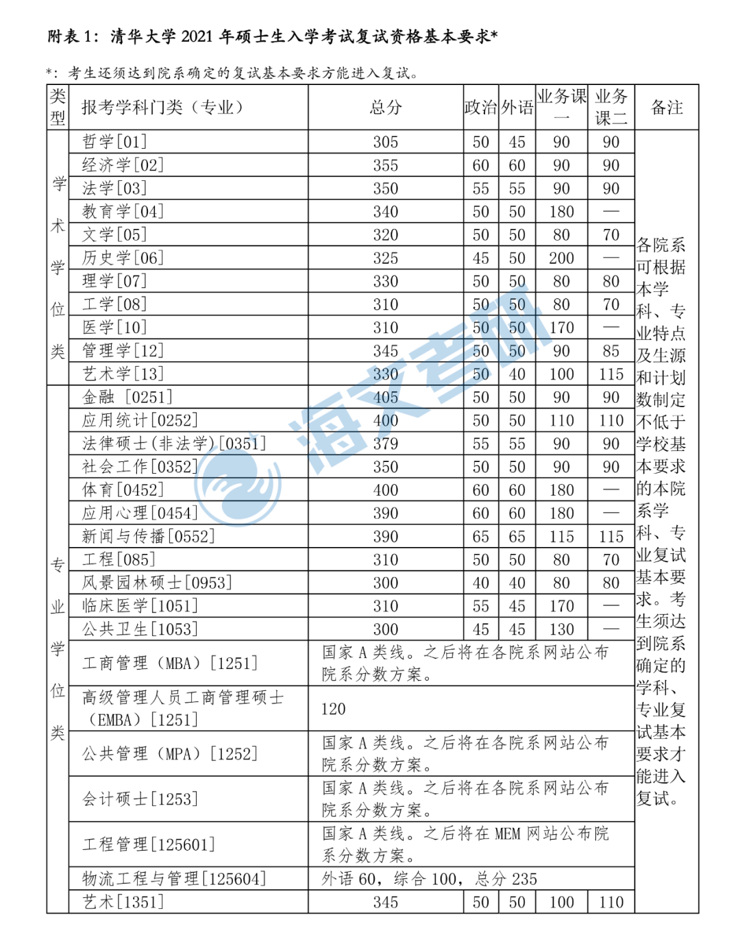 2021考研清华大学各专业复试分数线汇总