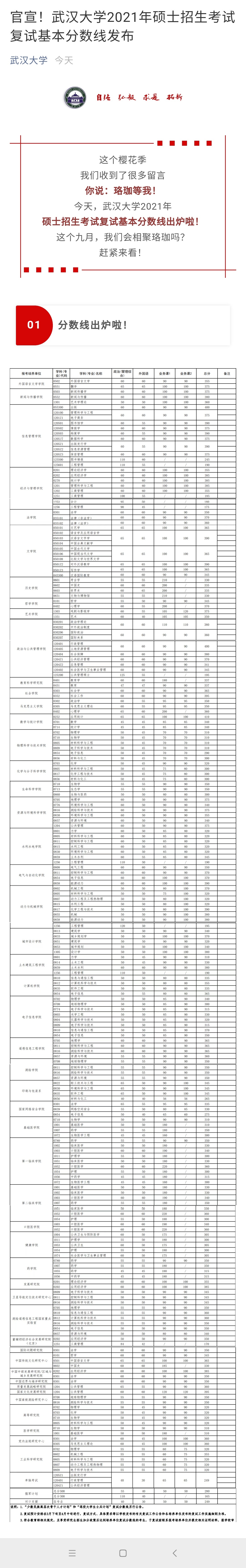 2021考研武汉大学各专业复试分数线汇总