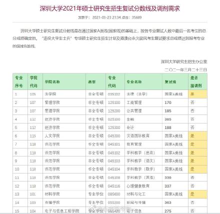 2021考研深圳大学各专业复试分数线汇总