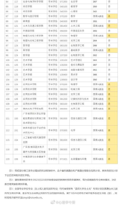 2021考研深圳大学各专业复试分数线汇总2